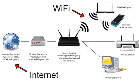 Comer begins by illuminating the applications and facilities offered by today's internet. WiFi vs Internet - The Computer Warriors Maintenance