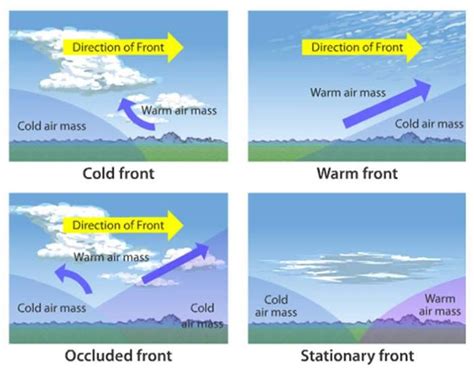 Talking about the different types of weather. Types of Weather Fronts (C1, W22) | Science | Pinterest ...