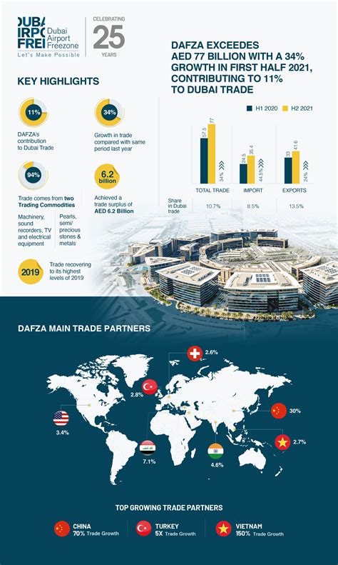 Dafza Contributes 11 To Dubais Non Oil Trade In The First Half Of 2021