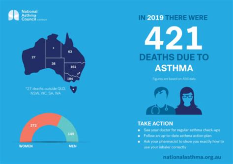 Asthma Mortality Statistics 2019 National Asthma Council Australia