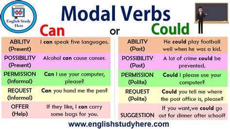 Modal Verbs Can Or Could English Study Here
