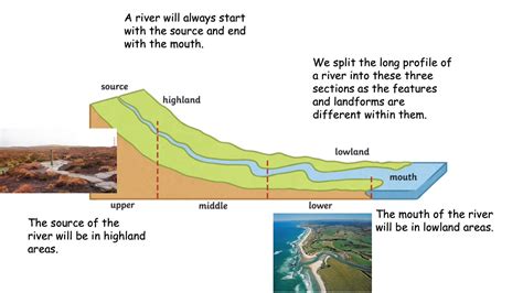 Year 8 River Long Profile Lesson 2 Youtube