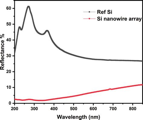 Uv Visible Spectrum Of Silicon And Silicon Nanowire Array Download
