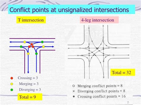 Ppt Chapter 18 Hierarchy Of Intersection Control Powerpoint
