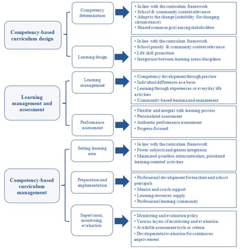 Framework For Development And Implementation Of Competency Based School