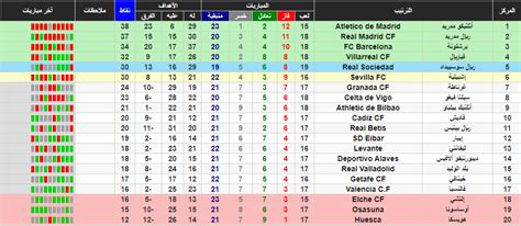 جدول ترتيب الدوري الإسباني الحالي والكامل لموسم 2020/2021 ، يتم التحديث فورًا عقب كل مباراة. ترتيب الدوري الاسباني .. ريال مدريد يفرط فى الصدارة و ...