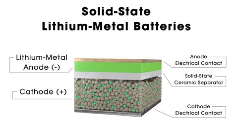 Solid State Batteries How They Work Flash Battery