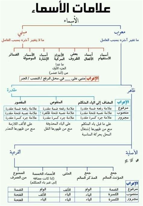 An Arabic Text Diagram With Several Different Types Of Words And