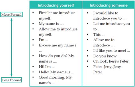 How Introduce To Yourself