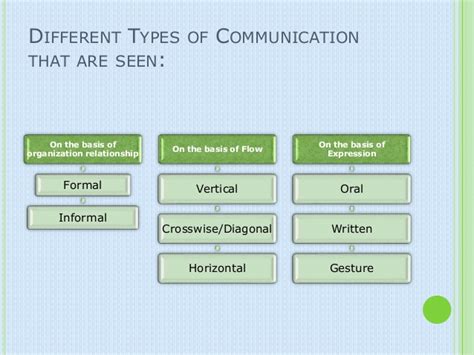 You can determine the level of expertise on your topic. Communication skills