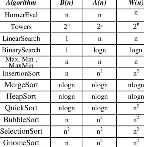 Summary Of The Best Case Average Case And Worst Case 2 Download Table