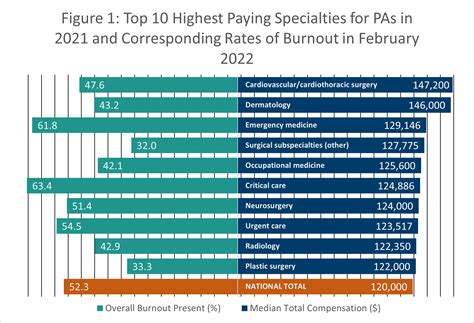 The Top 10 Highest Paying Specialties In The Pa Profession In 2021 Aapa