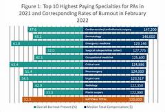 The 10 Highest Paying Hospitalist Specialties Where The Money Flows