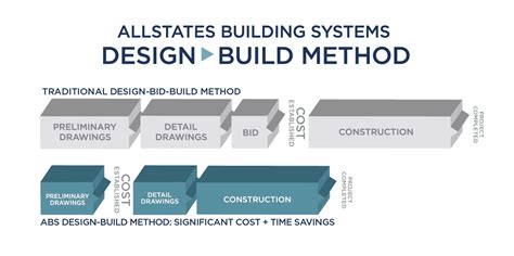 The Design Build Process Architects Allstates Building Systems