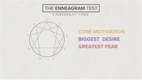 The Nine Archetypes Exploring The Enneagram Personality Test Hd