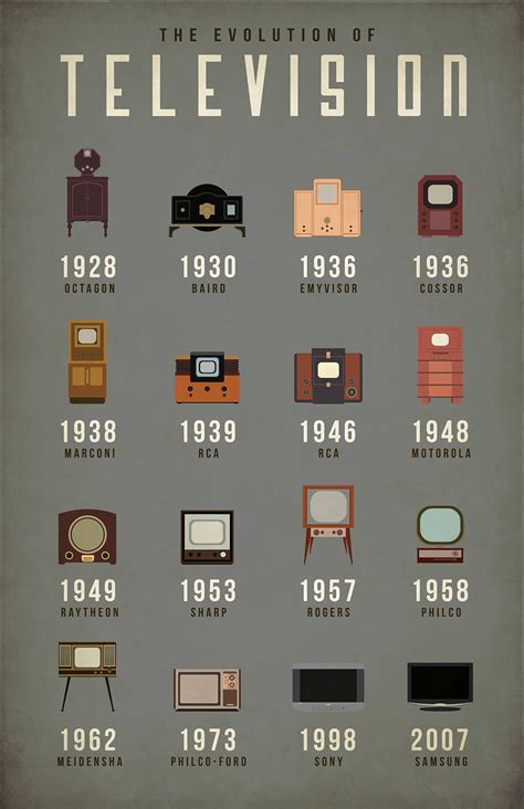 The Evolution Of Television Infographic