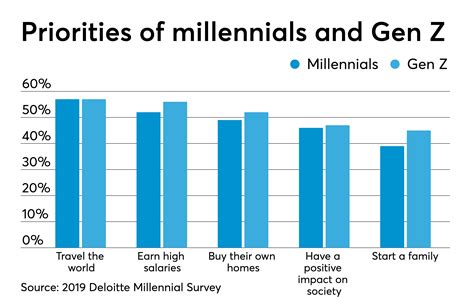 Millennials Gen Z Millennials And Generation Z How Do They Achieve