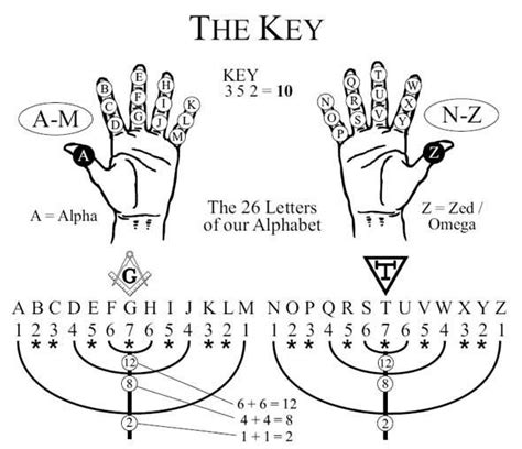 Gematria Numerology Alphabet Sacred Geometry Symbols