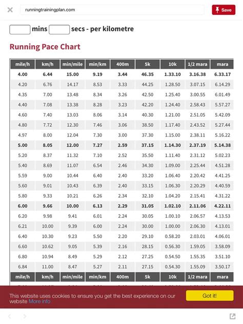 Running Pace Converter Chart