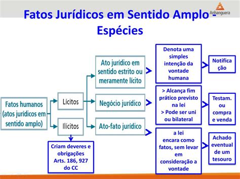Atos Jurídicos Stricto Sensu