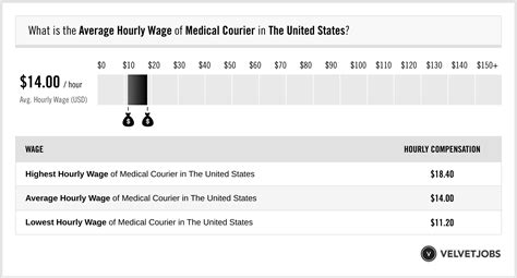 Medical Courier Driver Salary