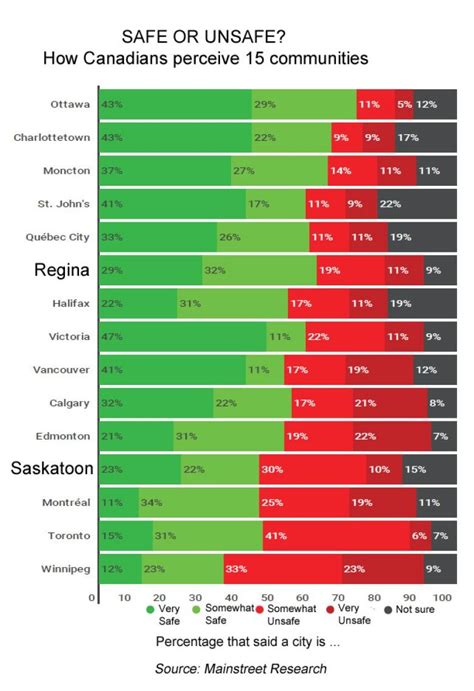 canadians think regina safer than saskatoon poll cbc news