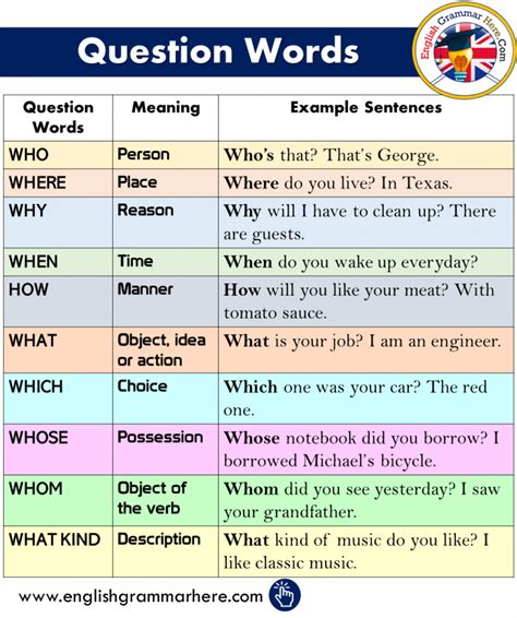 Question Words Meanings And Example Sentences English Grammar