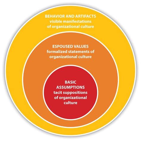 The cross cultural programs are designed to assist companies and people to succeed in their ״i have worked with lesley lewis and her company culture3counsel since the beginning of 2012. Edgar Schein's three levels of organizational culture - Dr ...