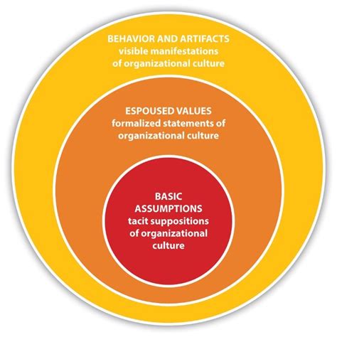 Quavo says 'culture iii' has entered the mixing process. Edgar Schein's three levels of organizational culture - Dr ...