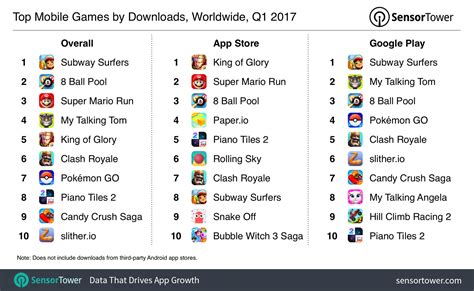 We share information within the company to help everyone succeed. Top Mobile Games of Q1 2017: Revenue Grew 53% YoY as Asian ...