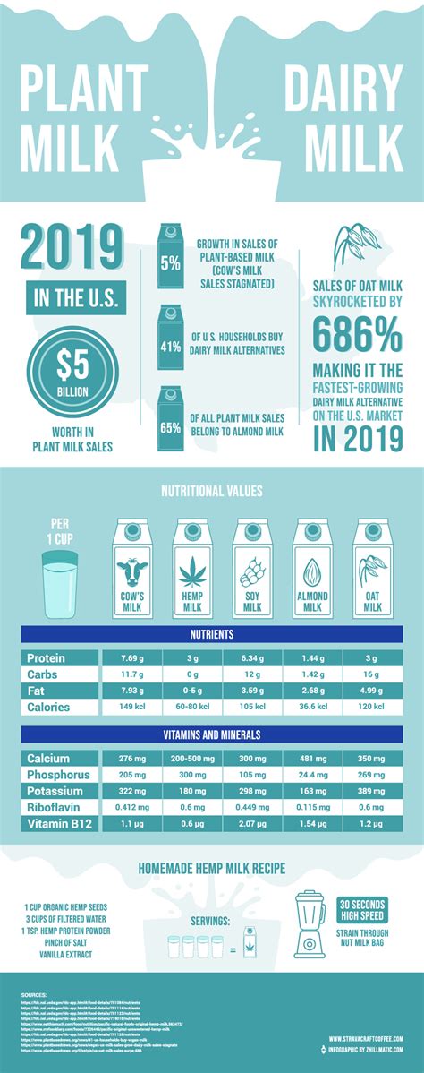 Plant Milk Vs Dairy Milk Infographic Zhillmatic