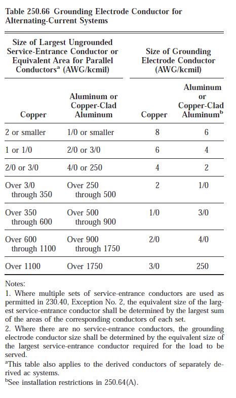 Electrical How Do I Know What Size Grounding Conductor Is Required