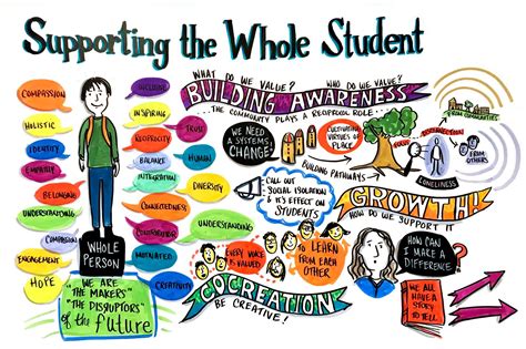 Supporting The Whole Student Workshop Samuel Centre For Social