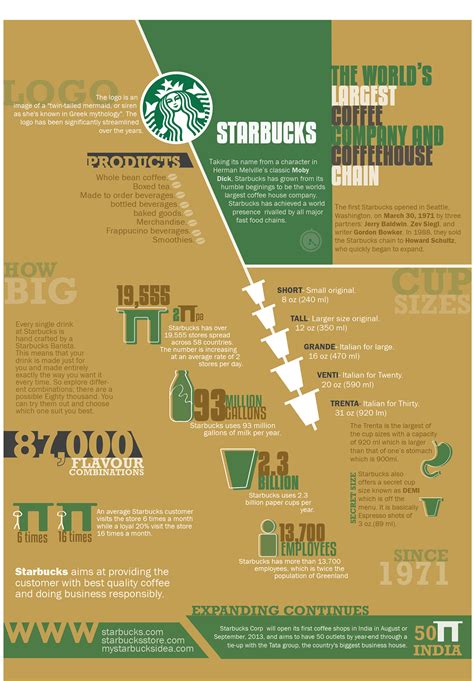 Starbucks Infographic Poster On Behance