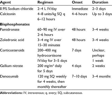 Treatment Of Hypercalcemia Of Malignancy Download Table