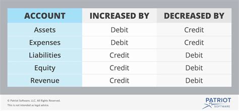 Accounting Debits And Credits Chart