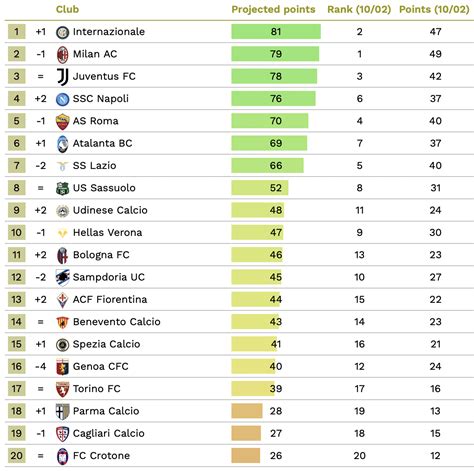 La proiezione della classifica finale della Serie A '20-'21... secondo