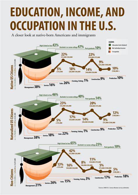 Infographic Education Income And Occupation In The Us 2010