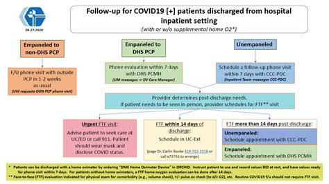 Inpt Covid Discharge Workflow 2020 04 27 Ucla Olive View Internal
