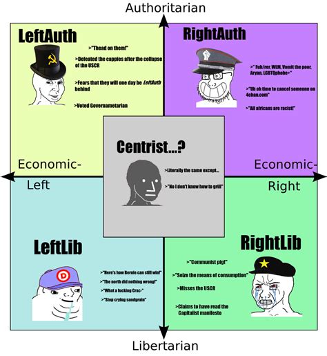 Political Compass But Something Is Off Politicalcompassmemes