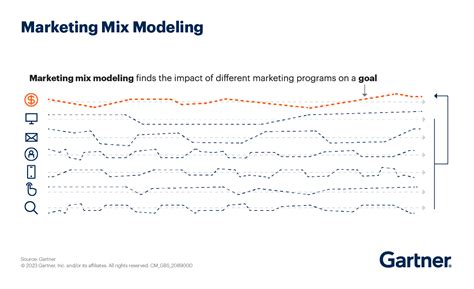 A Cmos Complete Guide To Marketing Mix Modeling Gartner