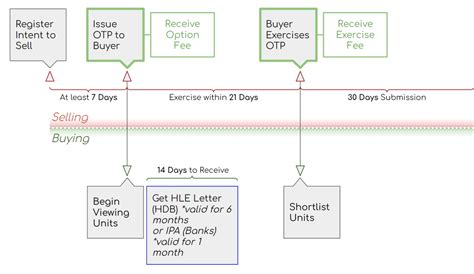Hdb Resale Payment Timeline How To Plan Your Cashflow Bluenest Blog