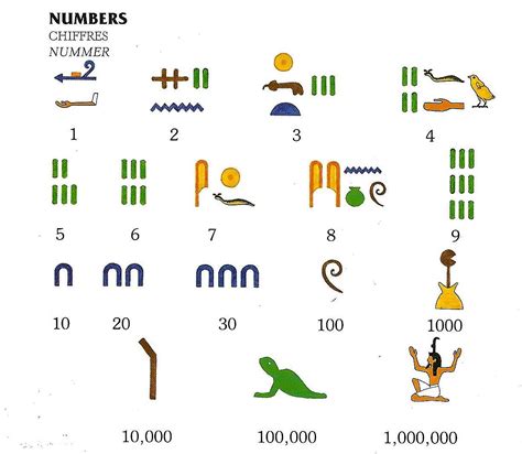 Números Egípcios De 1 A 1000 Edulearn