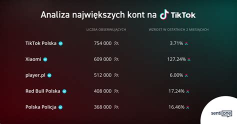 Top 5 Polskich Kont Firmowych Na Tiktoku Fintekpl