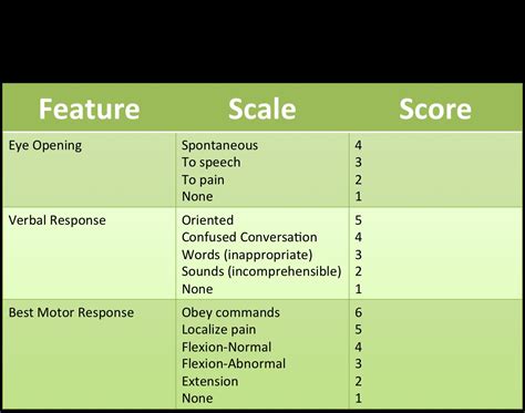 The glasgow coma scale score indicates levels of arousal and awareness; Trauma Scoring Systems - Trauma - Orthobullets