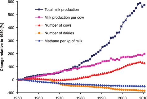Changes Percentage Change Relative To 1950 In Total Milk Produced