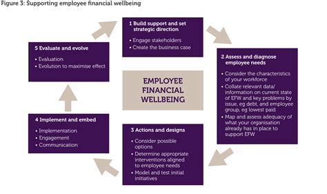 Employee Financial Wellbeing Cipd