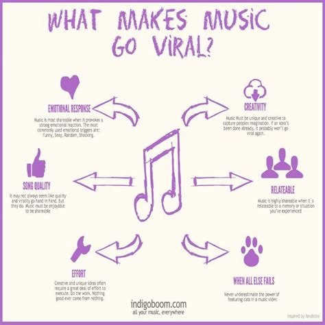 How To Make Your Music Go Viral Music Writing Music Tutorials