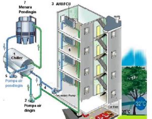 Sistem Kerja Water Cooled Chiller Dan Pompa Distribusi Kontraktor AC