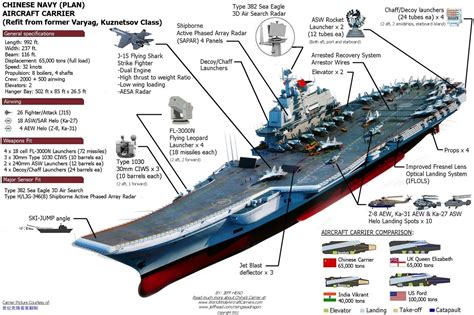 Infographic Of The Chinese Cv 16 Liaoning Aircraft Carrier 1280x853
